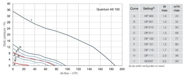 teljesitmeny diagram furdo ventilator aerauliqa quantum ax 150